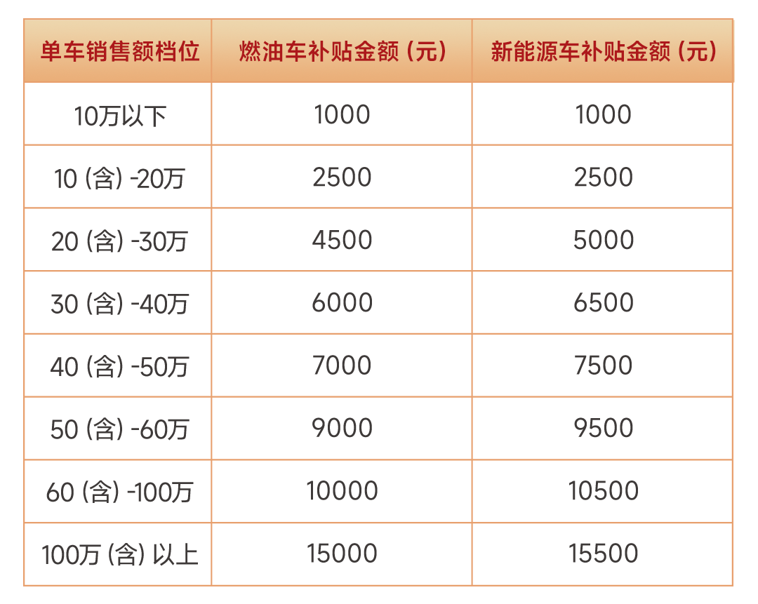 最高补贴 15500 元！ 海淀区推出中秋国庆购车优惠