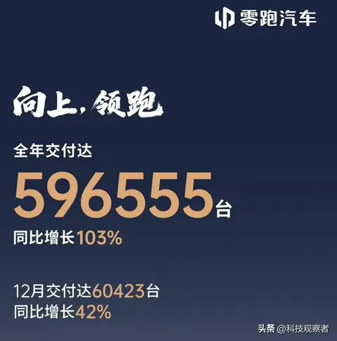 汽车新势力12月交付量统计：鸿蒙智行8万+、零跑6万+、小米5万+