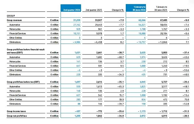 宝马集团上半年营收622.66亿欧元 中国市场销量同比下降20.4%